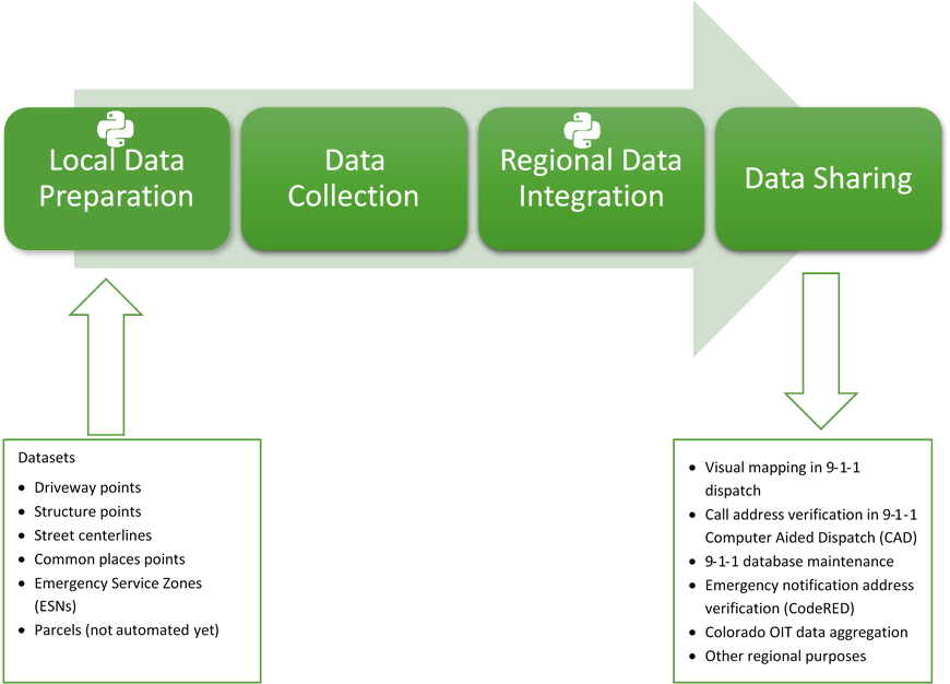 diagram of data integration process